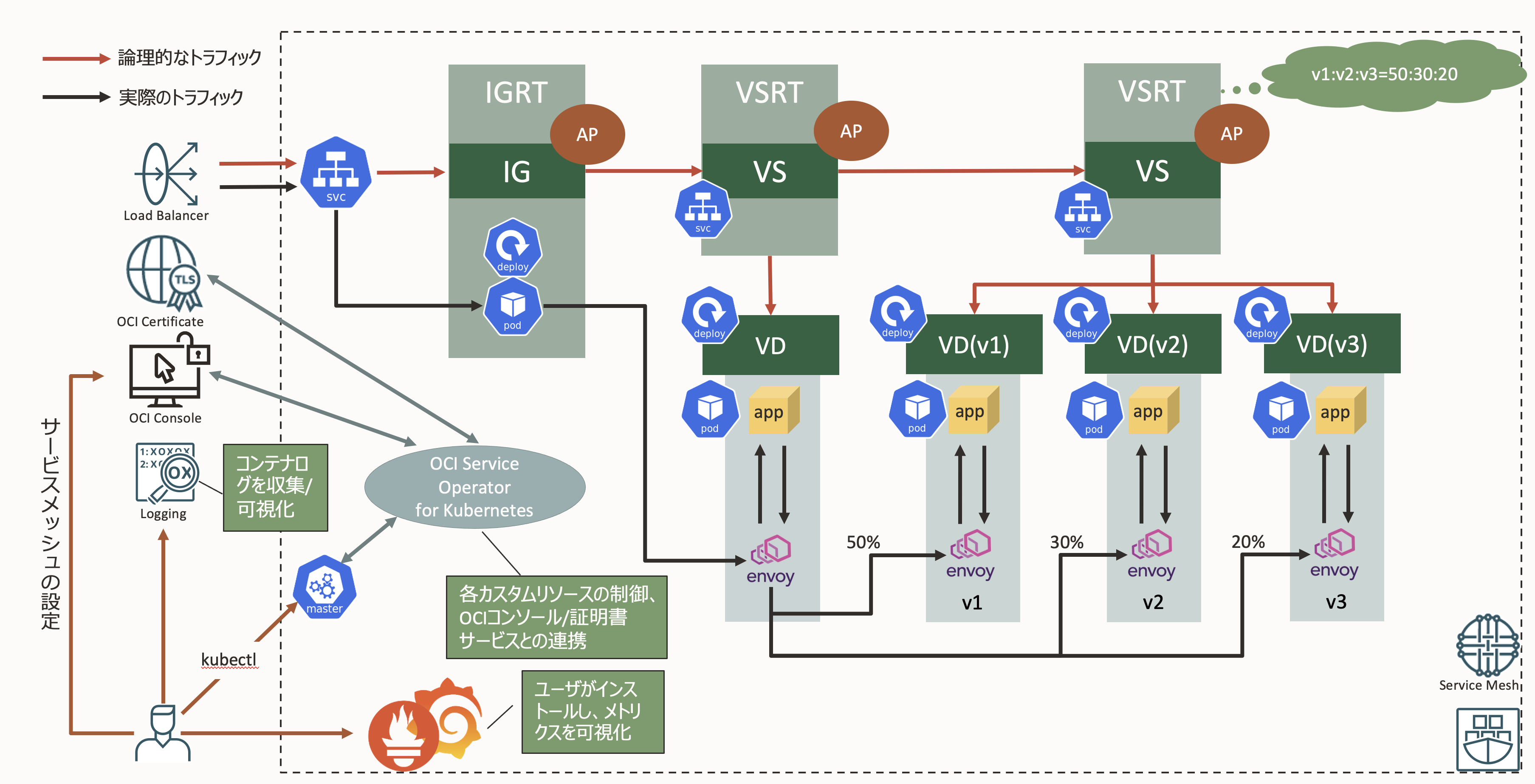osm-overview
