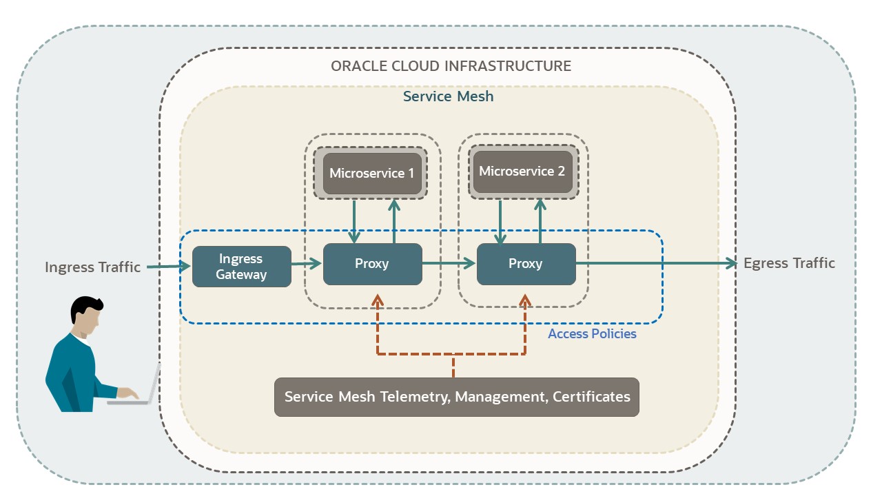 service-mesh