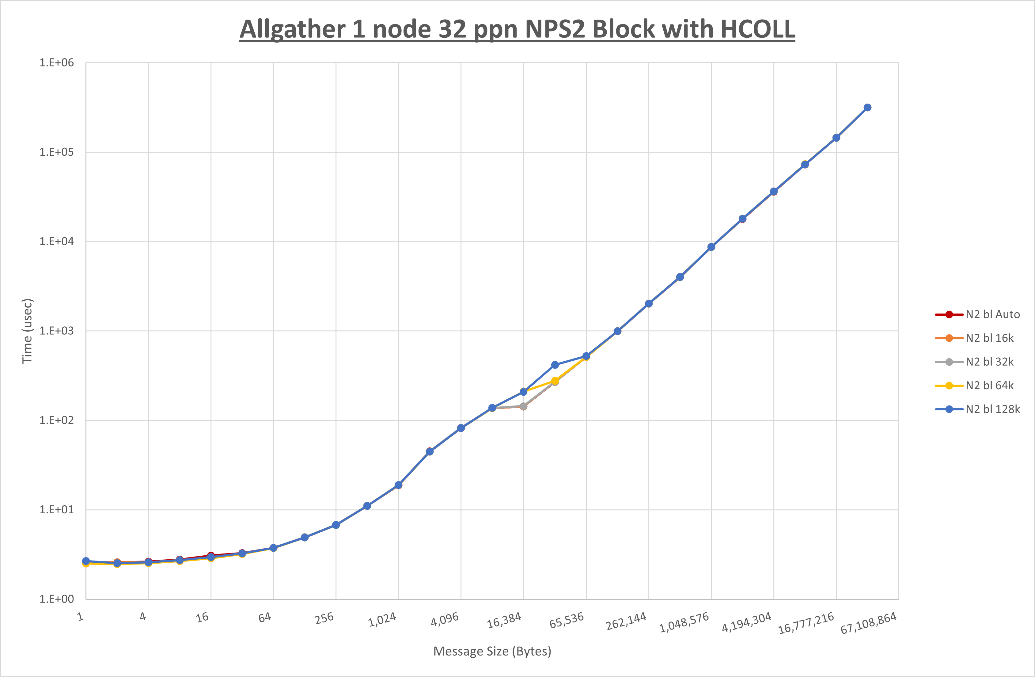 Allgather 1 node 32 processes NPS2 Block
