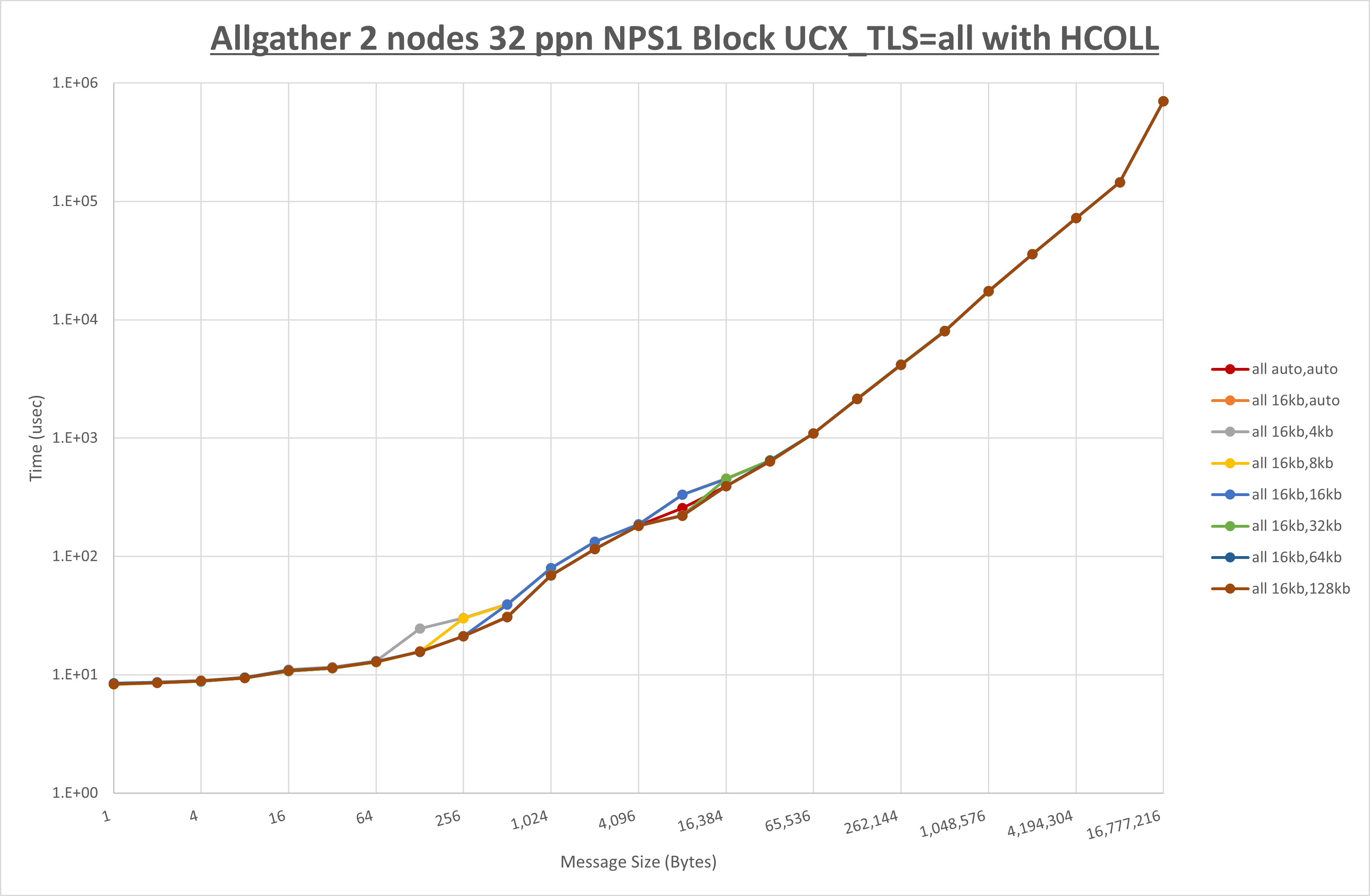 Allgather 2 node 32 ppn all step1