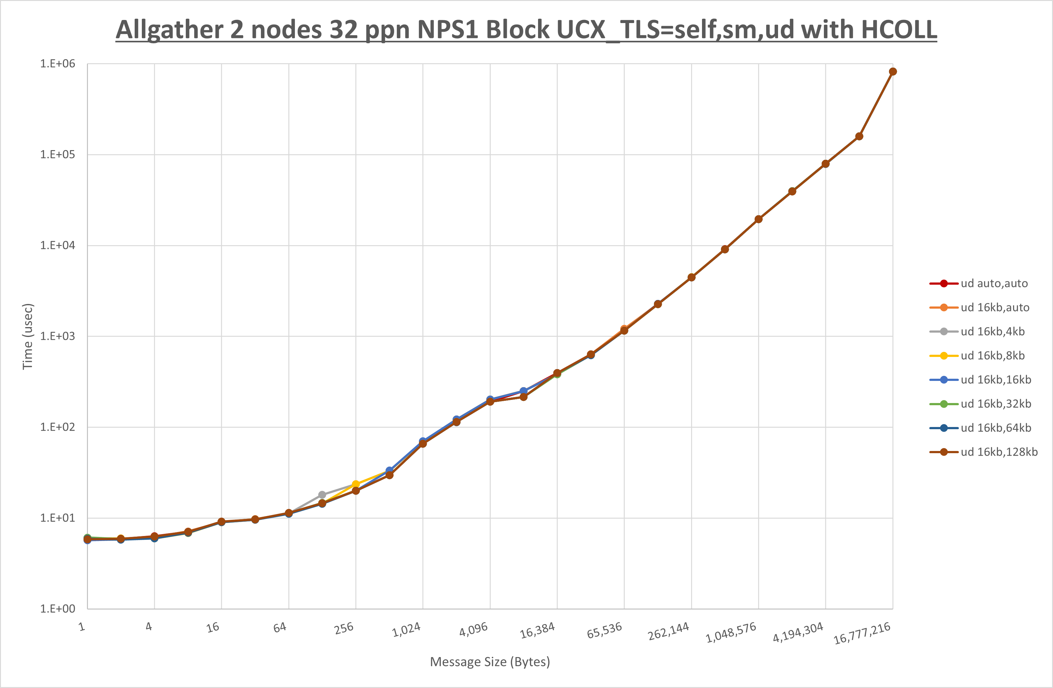Allgather 2 node 32 ppn ud step1