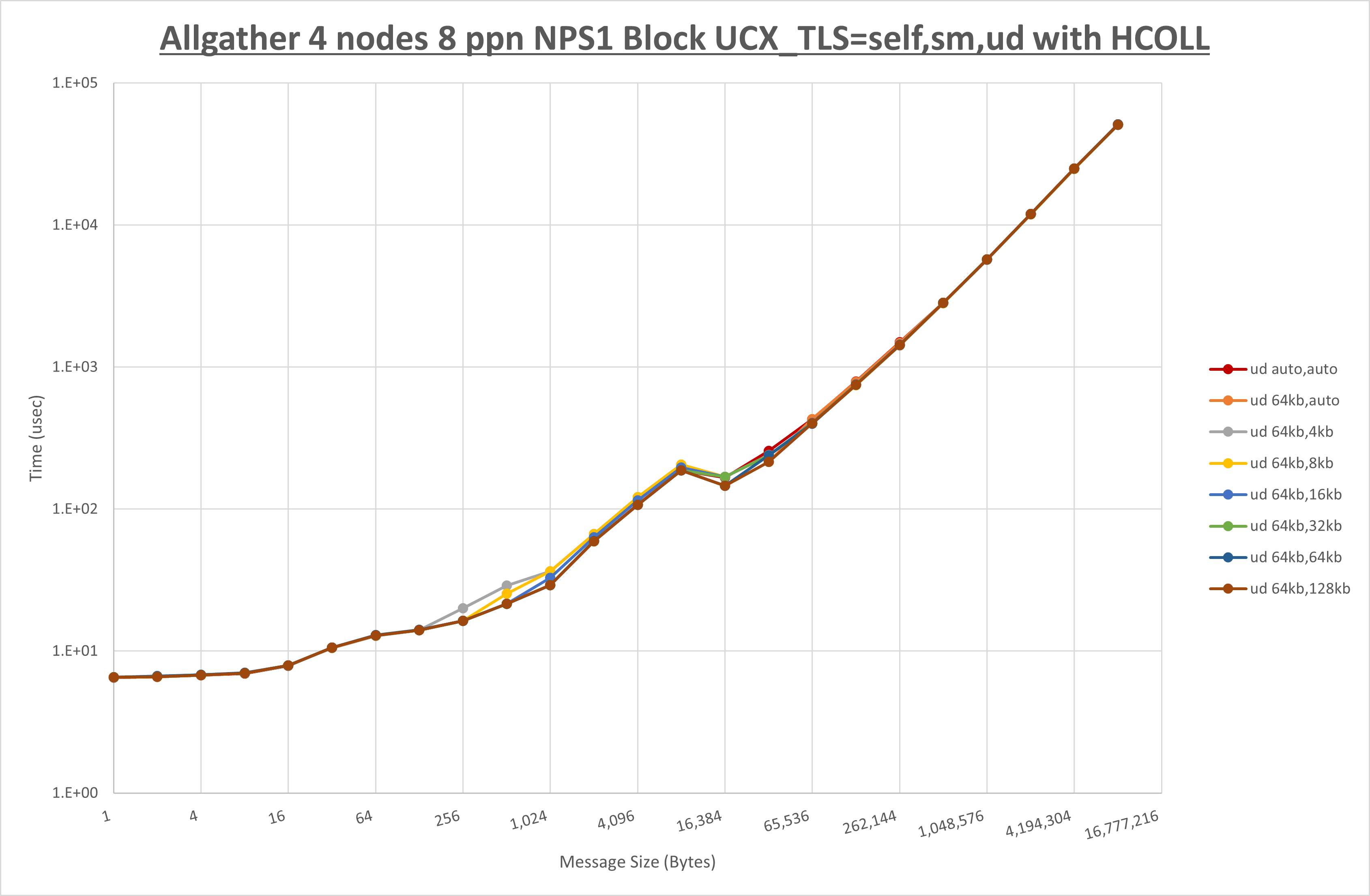 Allgather 4 node 8 ppn ud step1