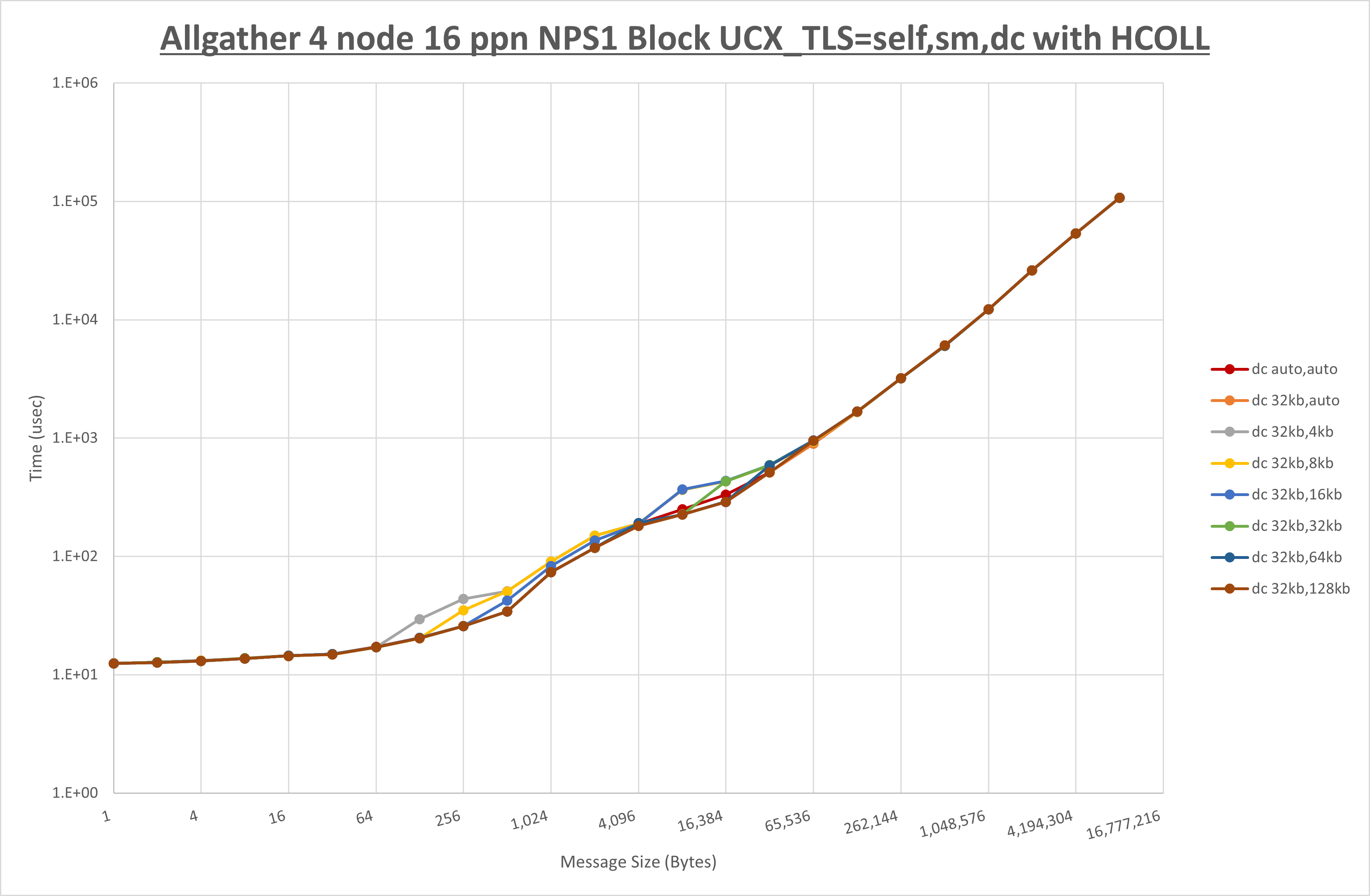 Allgather 4 node 16 ppn dc step1