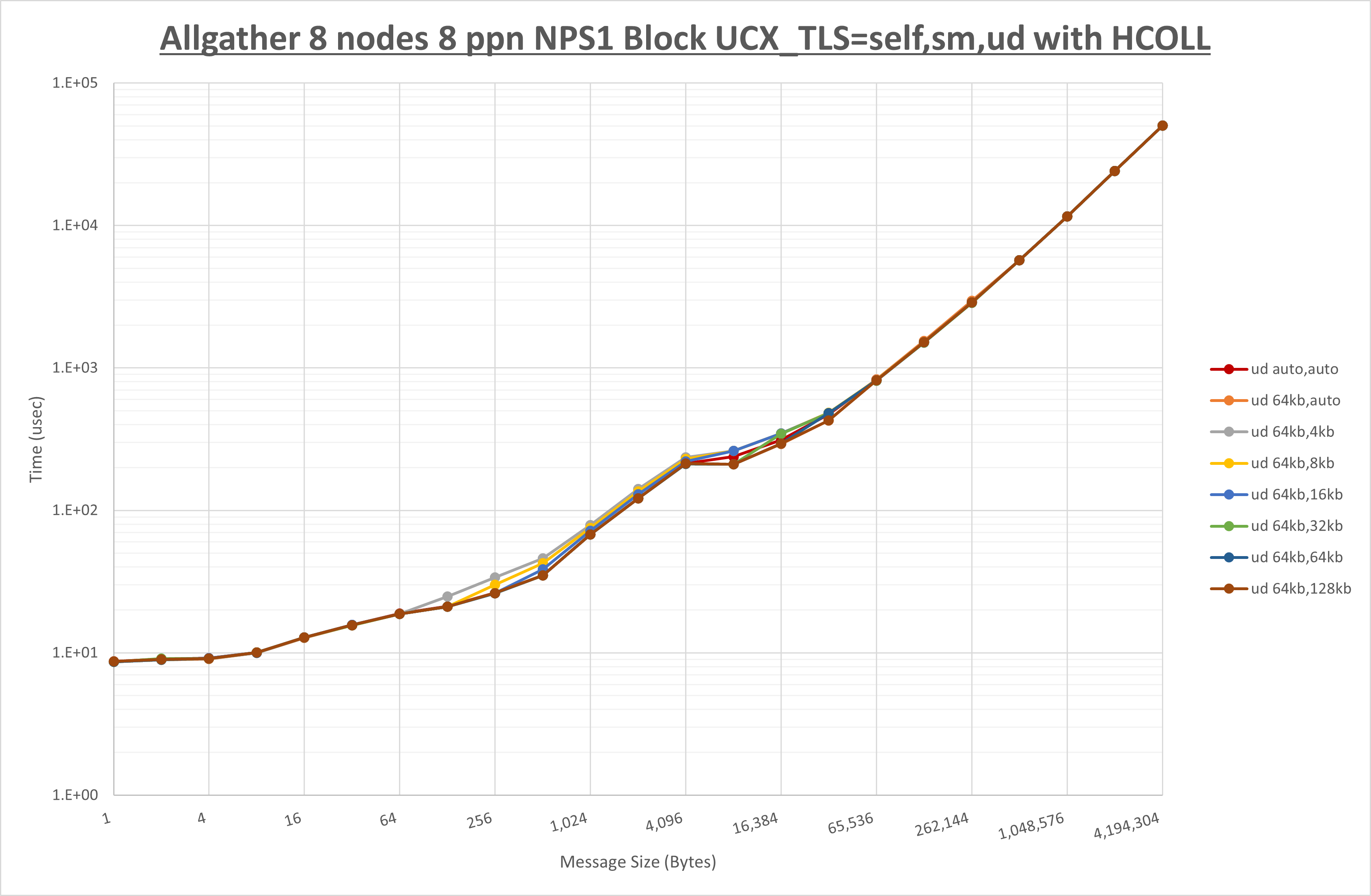 Allgather 8 node 8 ppn ud step1