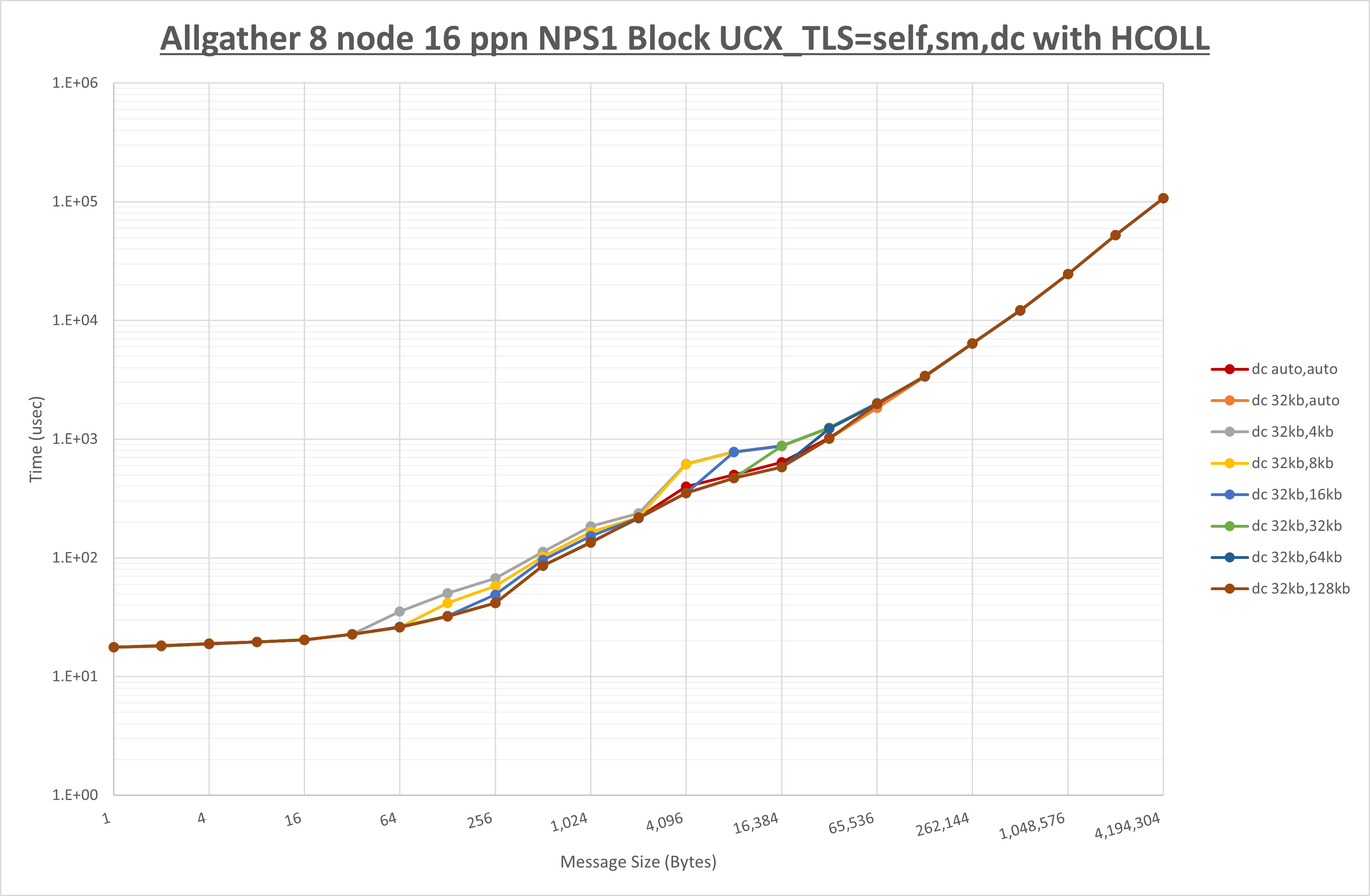 Allgather 8 node 16 ppn dc step1