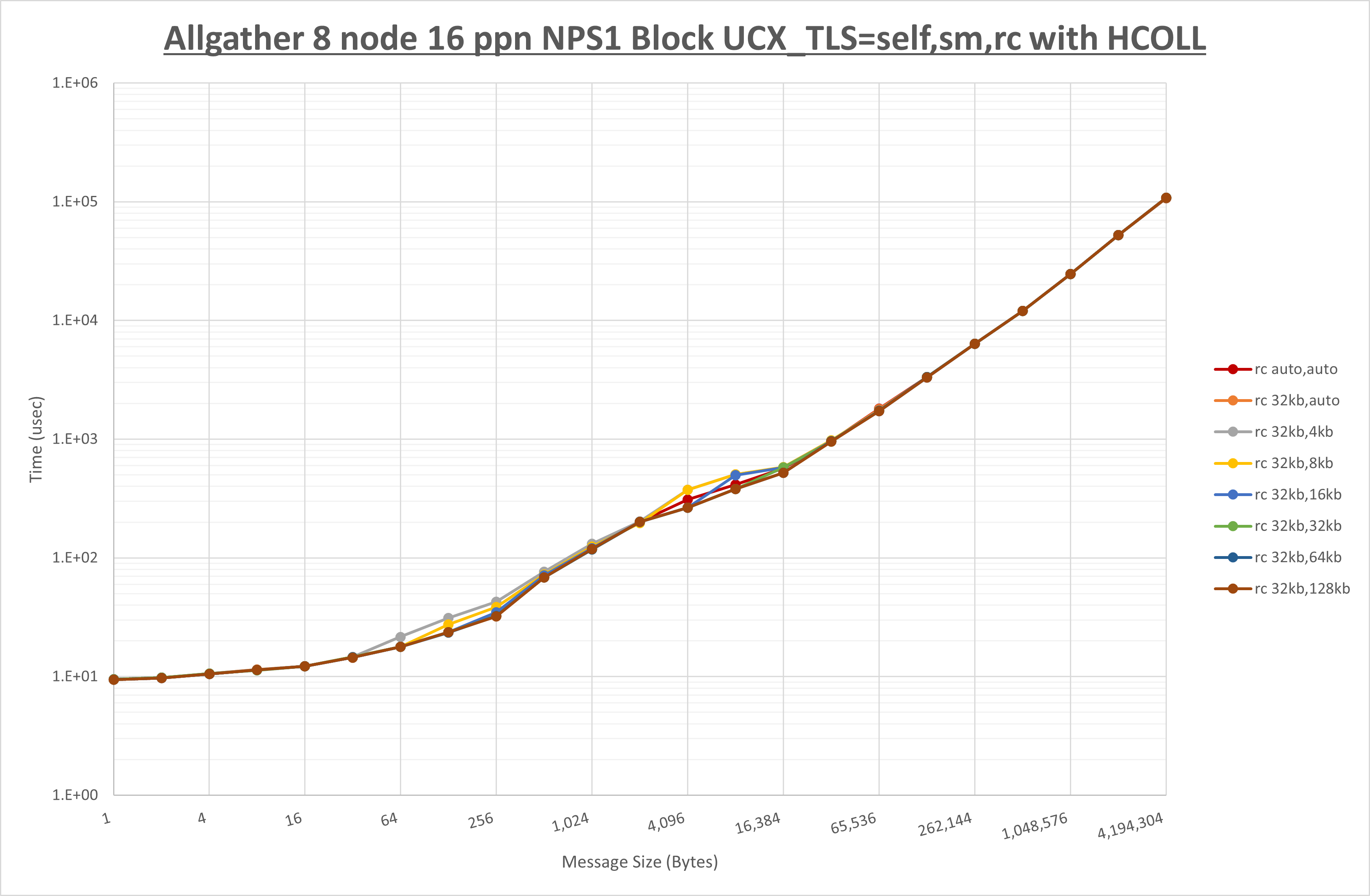 Allgather 8 node 16 ppn rc step1