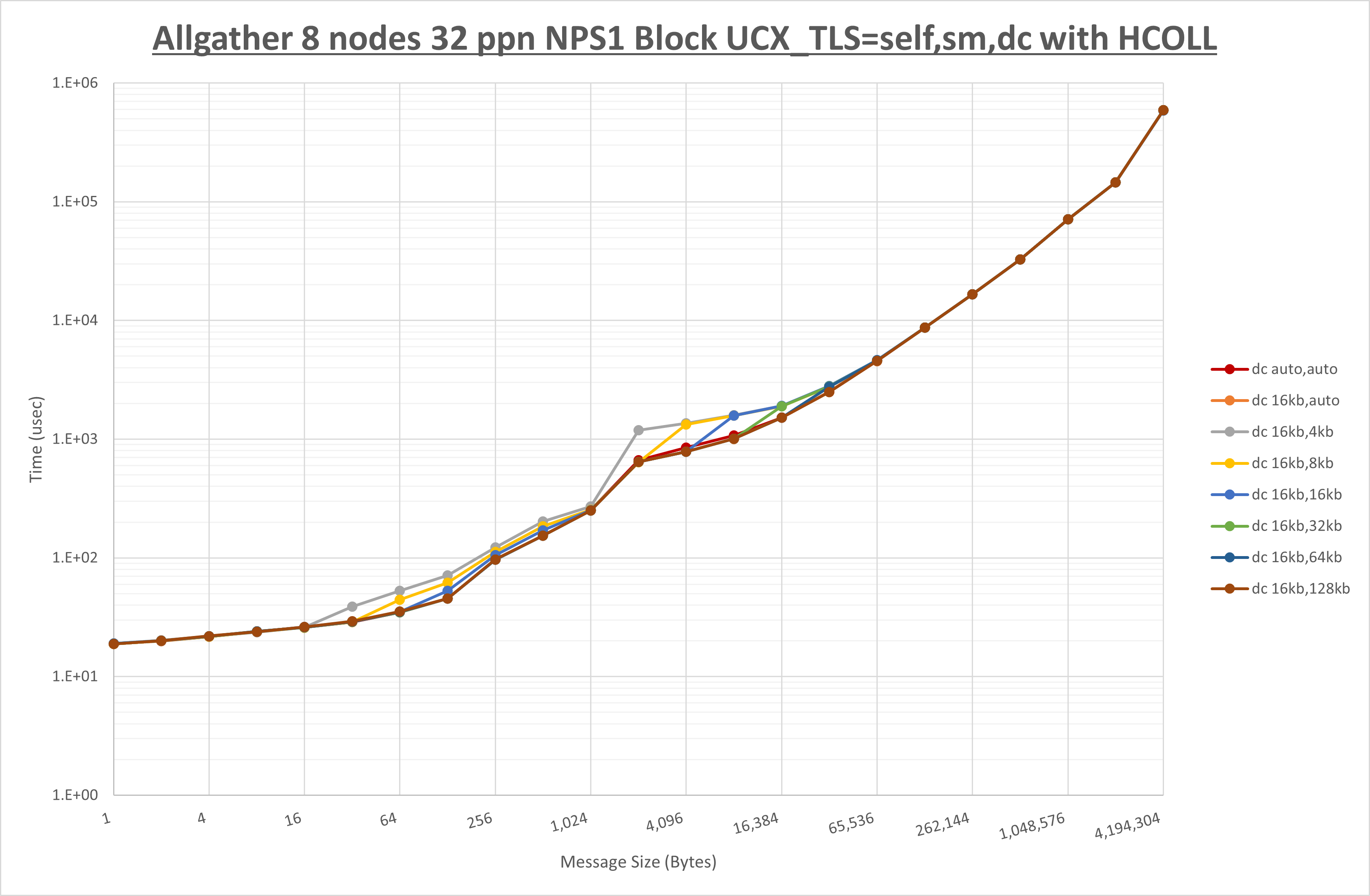 Allgather 8 node 32 ppn dc step1