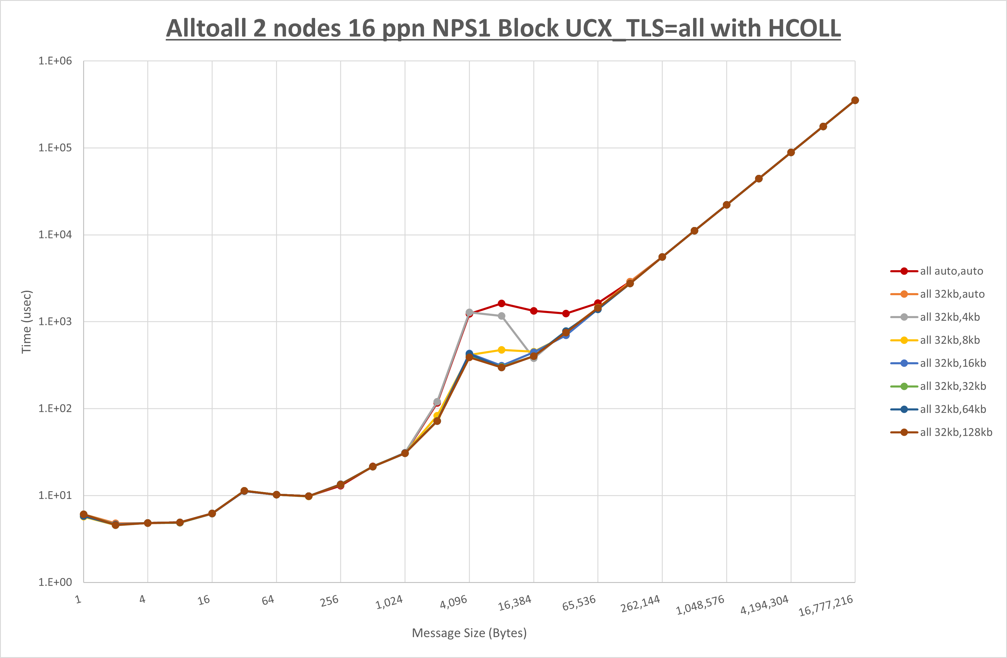 Alltoall 2 node 16 ppn all step1