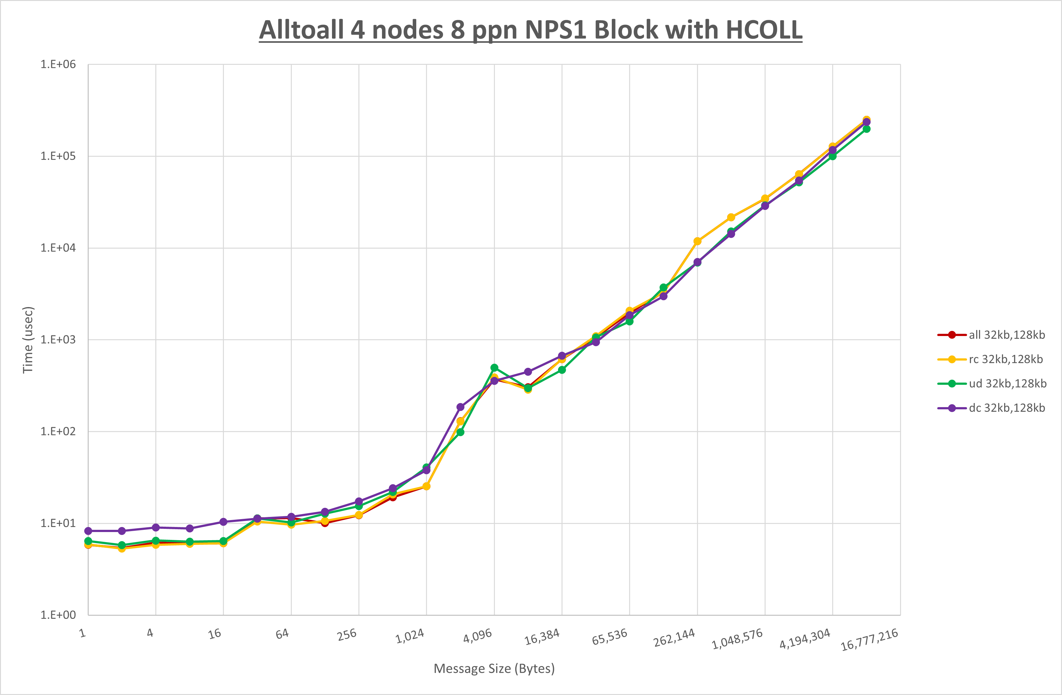 Alltoall 4 node 8 ppn step1