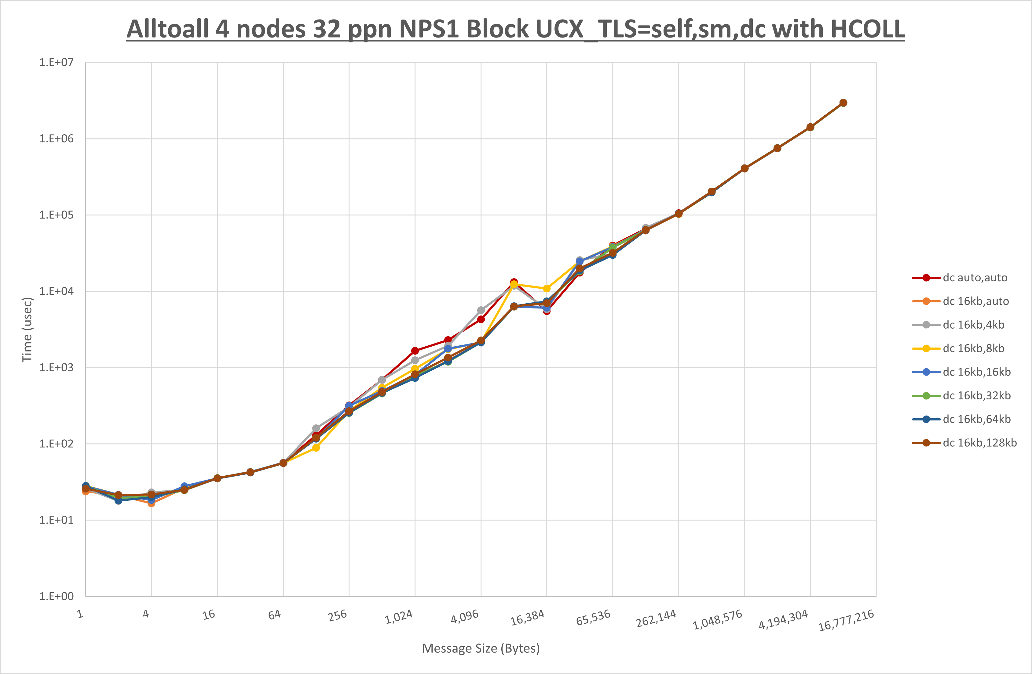 Alltoall 4 node 32 ppn dc step1