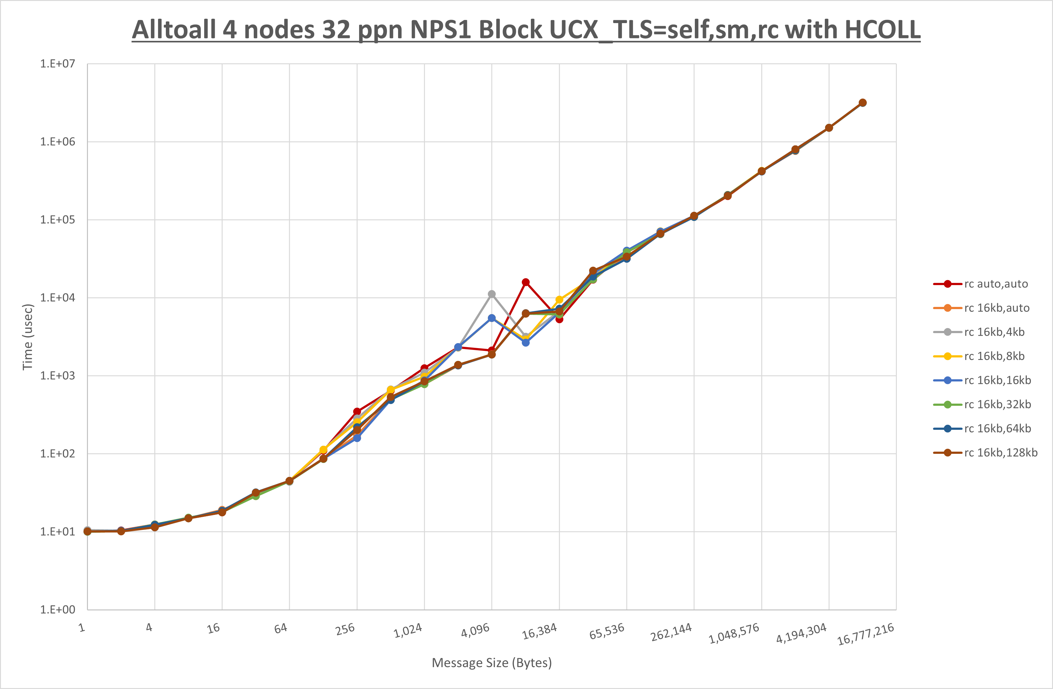 Alltoall 4 node 32 ppn rc step1