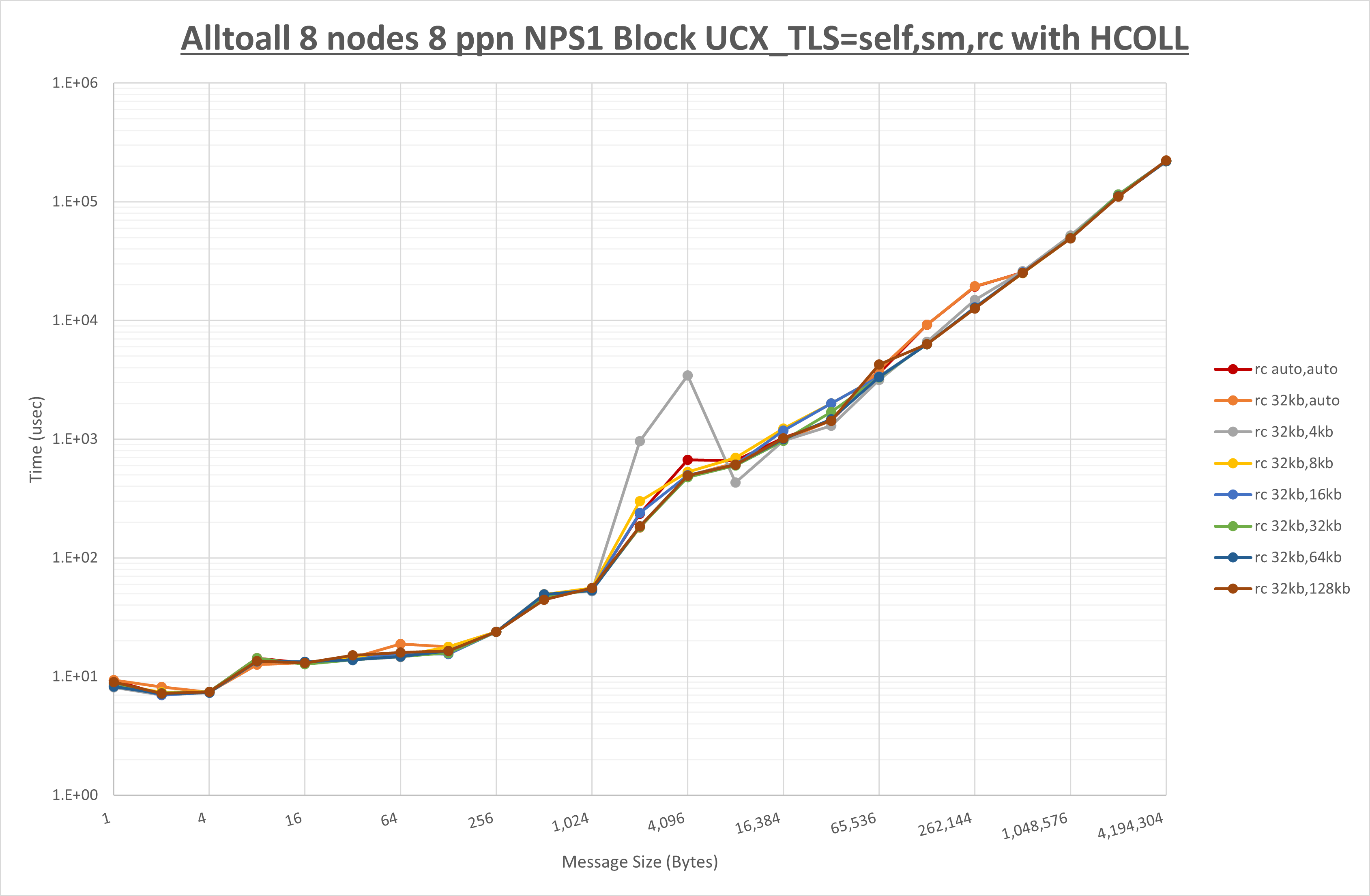 Alltoall 8 node 8 ppn rc step1